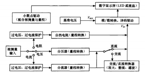 數(shù)字萬用表構(gòu)成