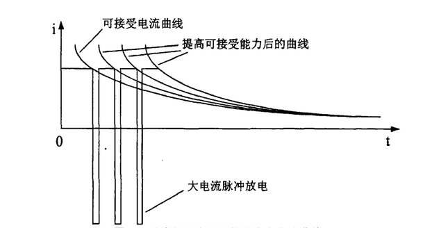 動(dòng)力電池快速充電